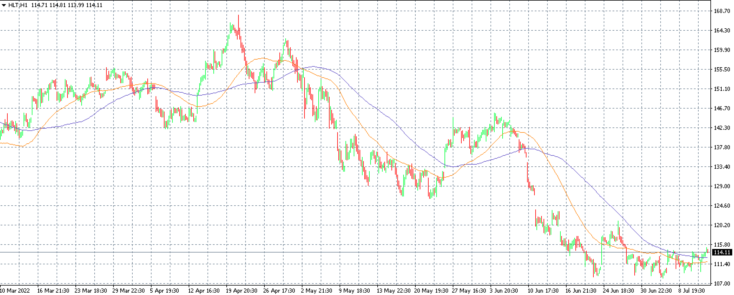 HLT Graph Purple Trading