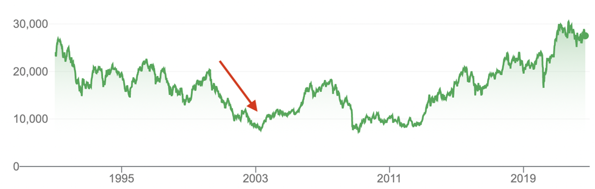 Graf č.1: Dlouhodobý vývoj indexu Nikkei 225 z Google Images