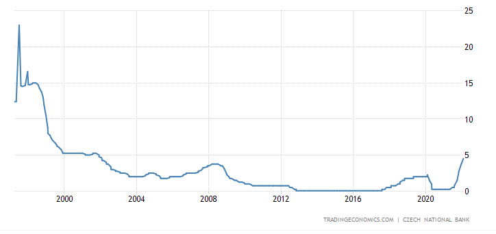 Vývoj úrokových sazeb ČNB