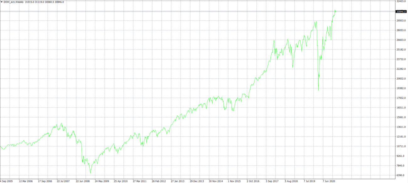 Dow Jones