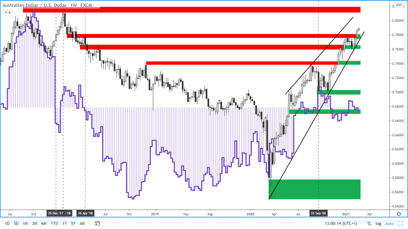 COT report - australian dollar - 19. 2. 2021