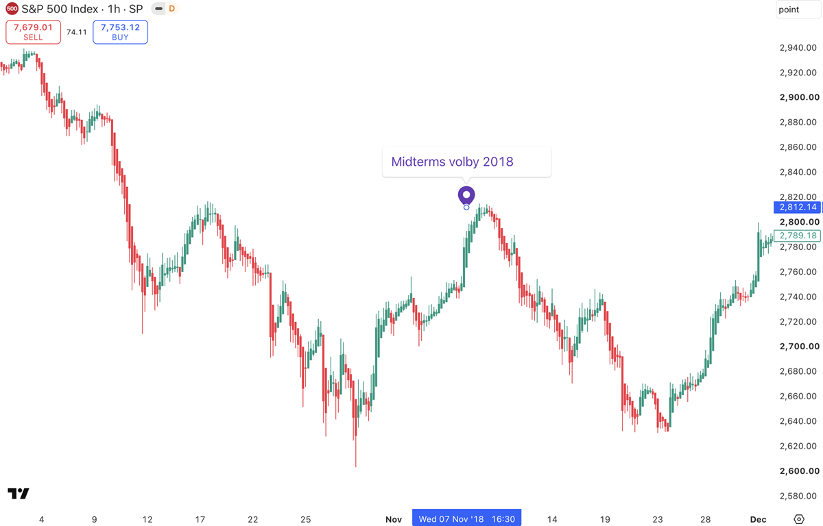 Reakce S&P 500 na volby v roce 2018