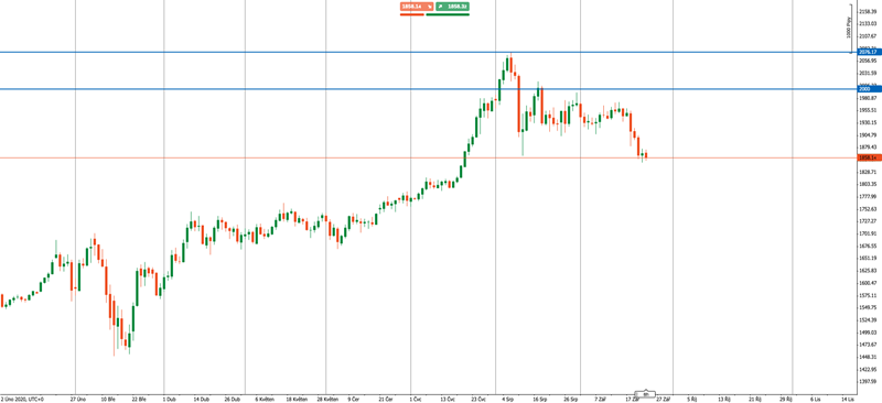 Chart: Gold