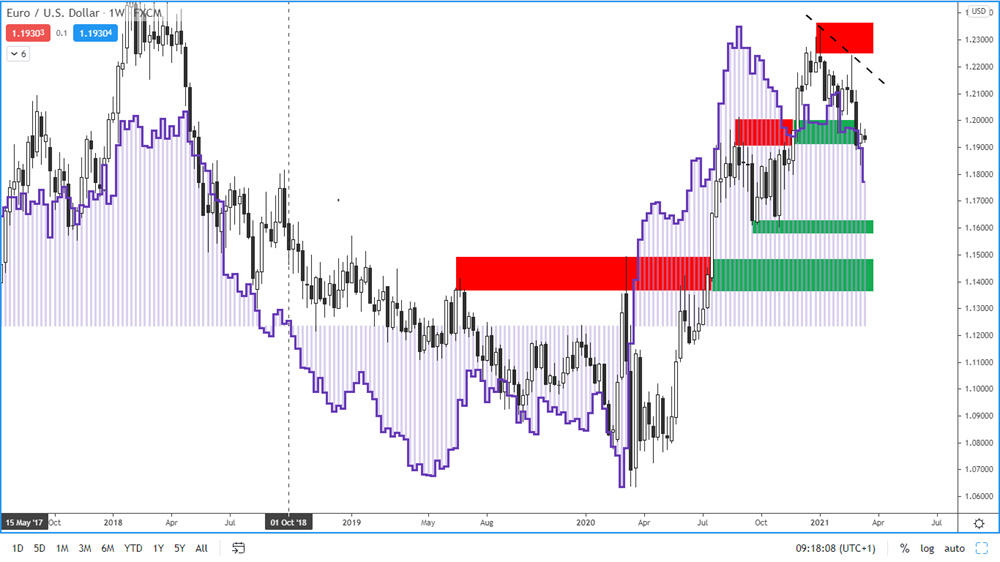 COT report - euro - 12. 3. 2021