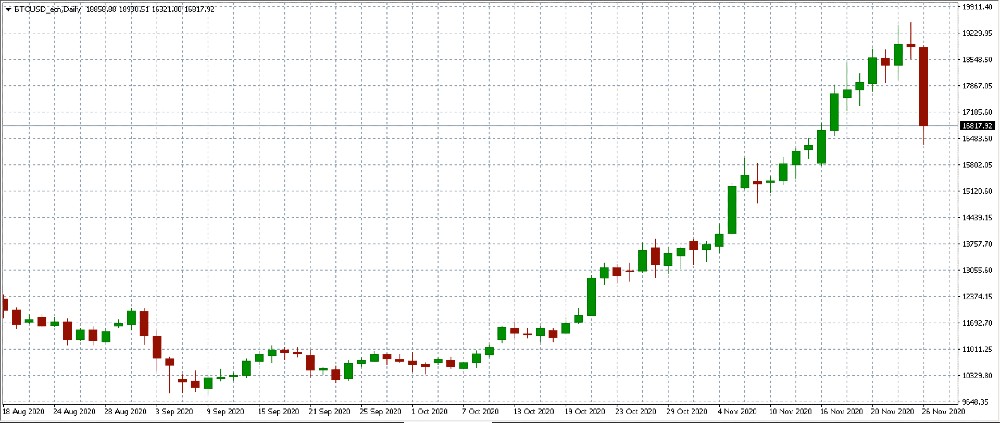 Graf: Denní graf EURCZK (Zdroj: Purple Trading cTrader)