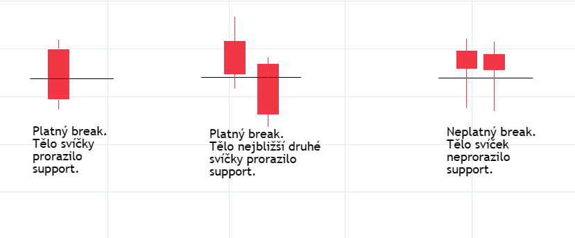 Ukázky platného a neplatného průlomu