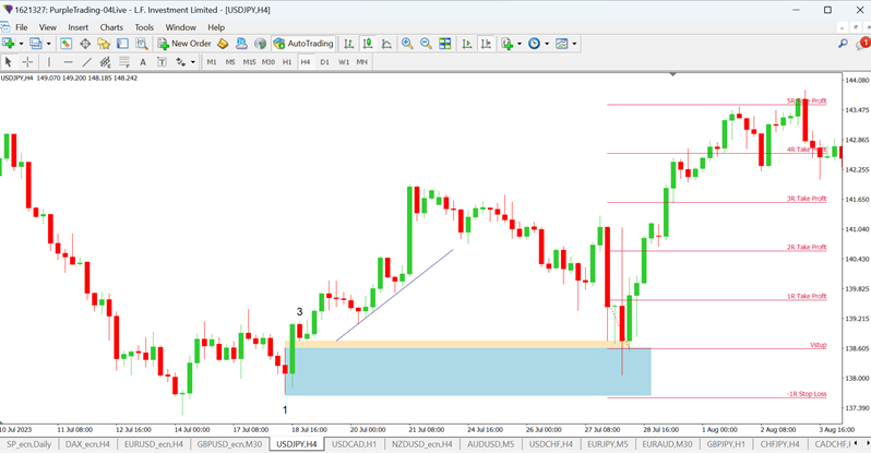 Bullish OB on the USDJPY pair on the H4 chart