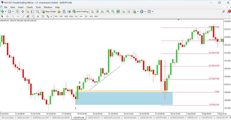 Byczy OB na parze USDJPY na wykresie H4