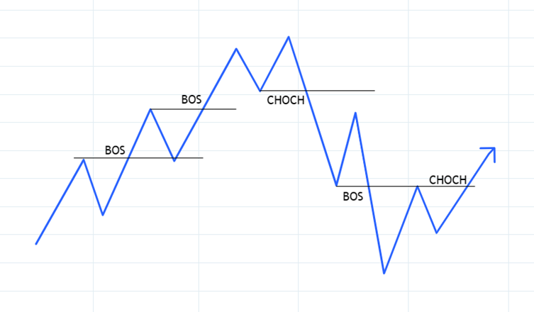Break in structure (BOS) and change in structure (CHOCH)