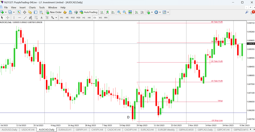 AUDCAD on D1 chart, speculation long