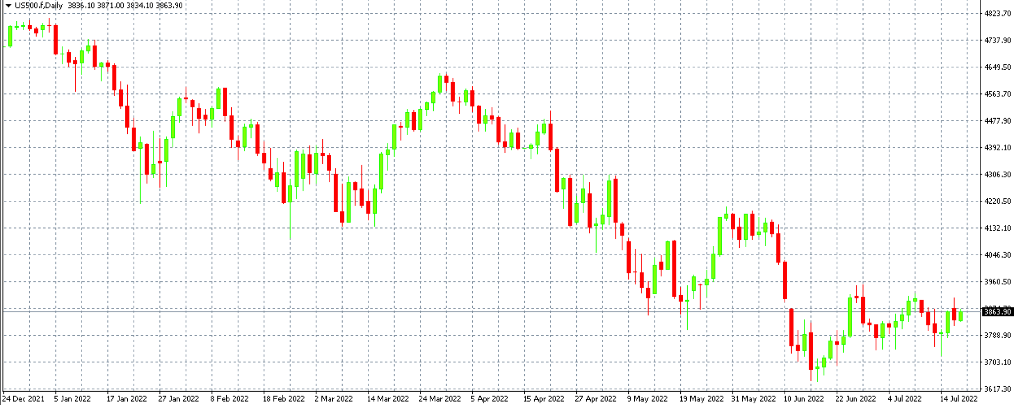 S&P500-mt4-graph-purple-trading