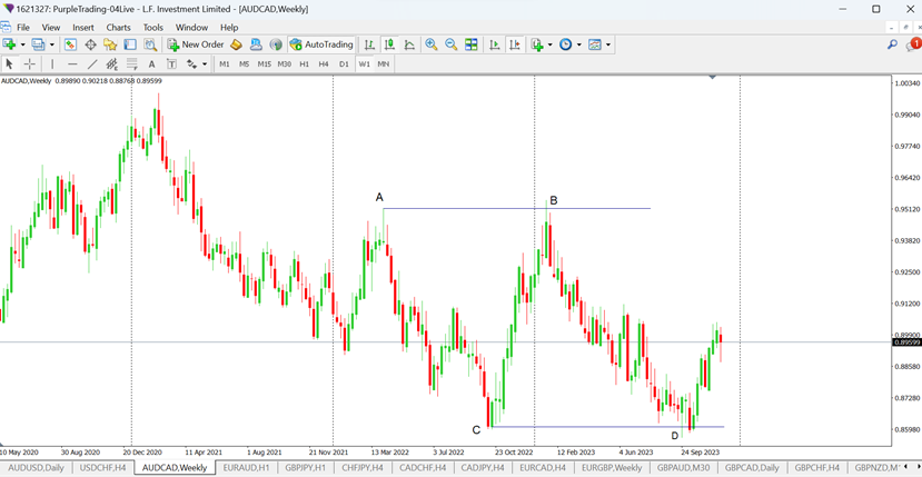 AUDCAD sul grafico settimanale