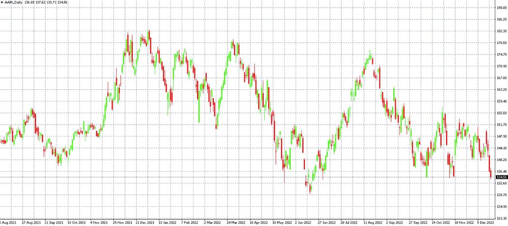 Apple stock development on D1 timeframe in MT4 platform