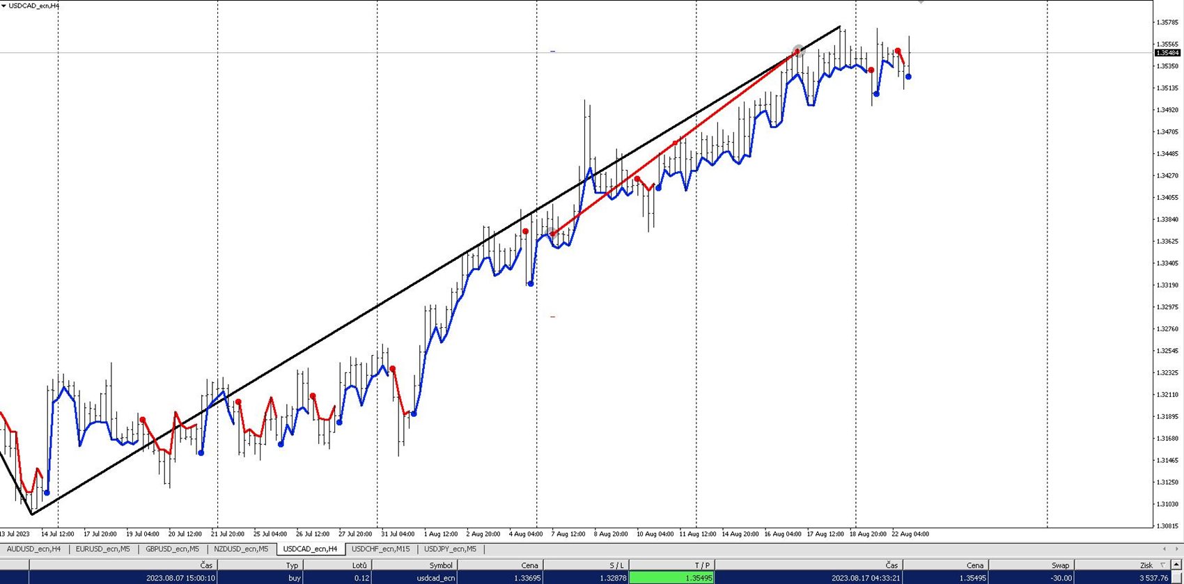 Uptrend, Purple Strike indicator shows blue uptrend trend, Red line indicates profitable trade in trend direction [USDCAD, H4]