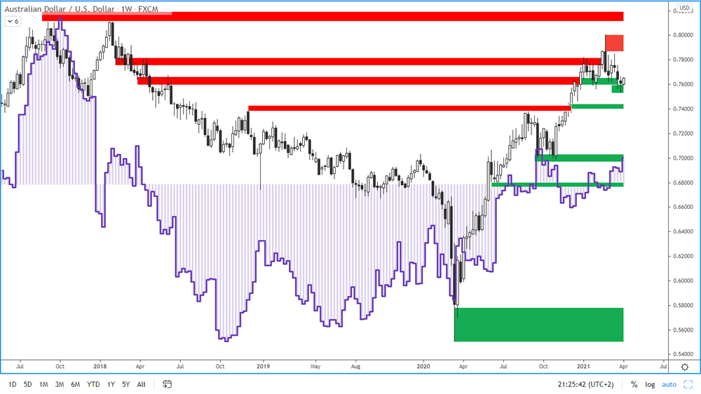 COT report - Australian Dollar - 2. 4. 2021