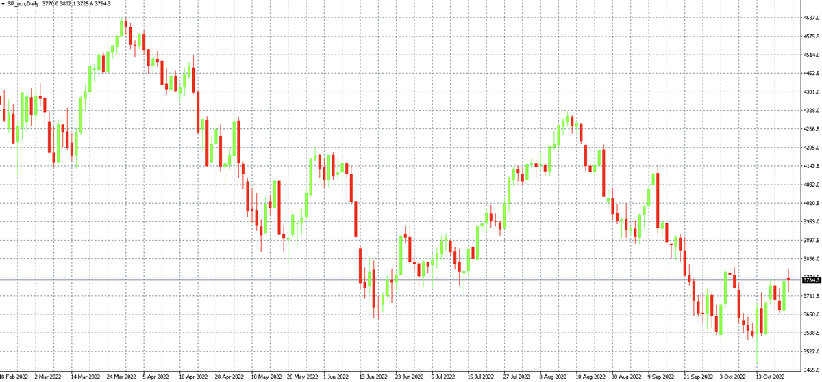 ndex S&P 500 v platformě MT4 na časovém rámci D1