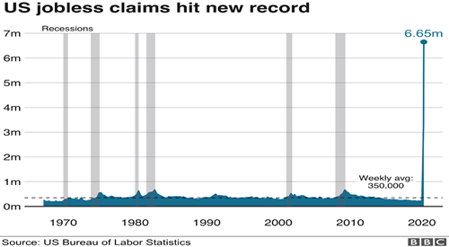 Chart: Development of jobless claims in the United States