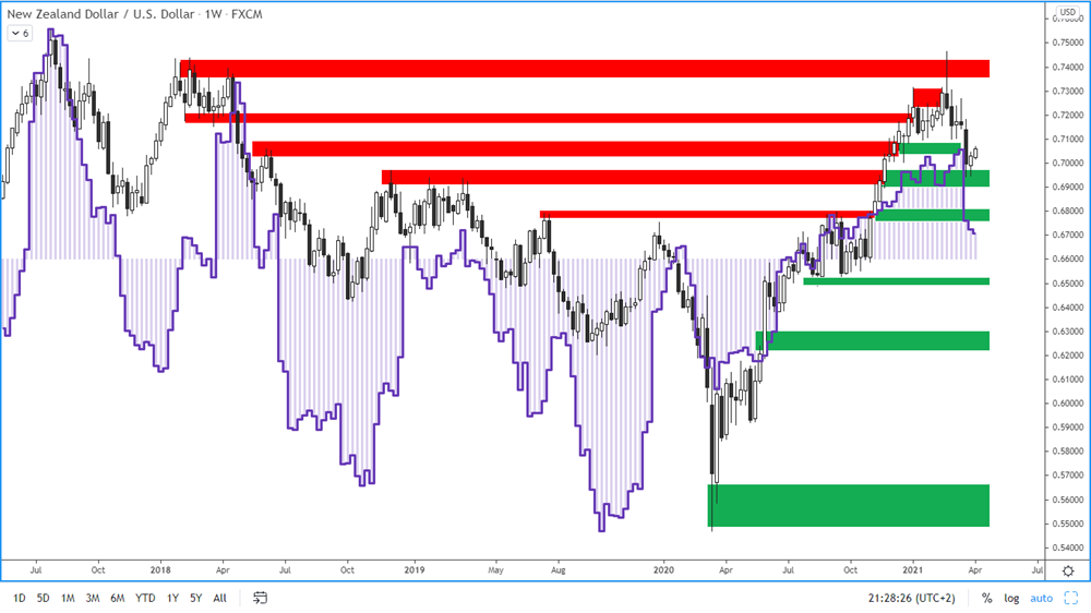 COT report - New Zealand Dollar - 2. 4. 2021