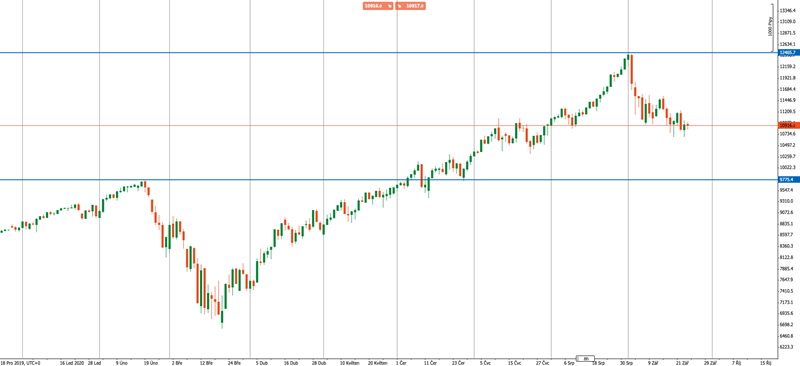 Graf: akciový index NASDAQ