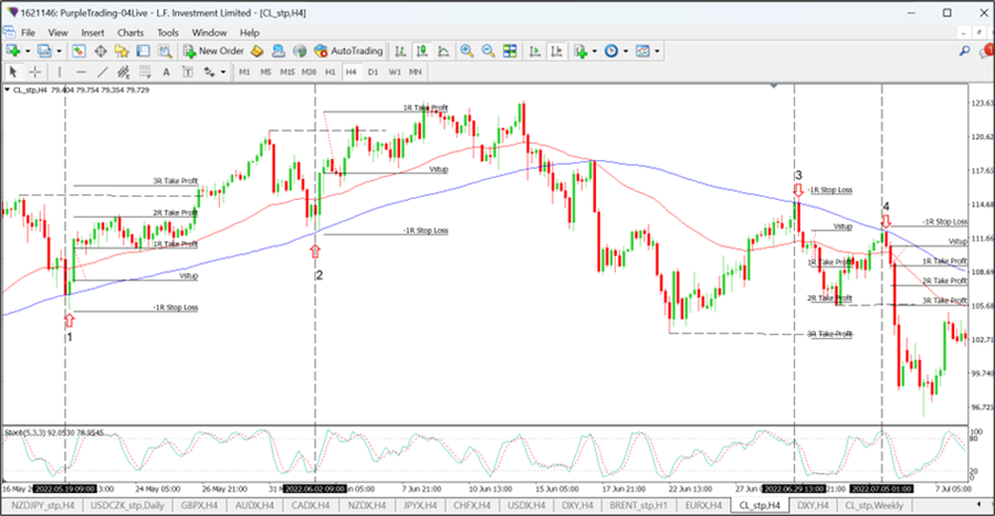 WTI crude oil on H4 chart with moving averages and stochastic oscillator