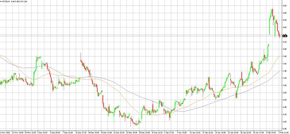 Shares of Palantir in the MT4 platform on the H1 timeframe along with the 50 and 100 day moving averages