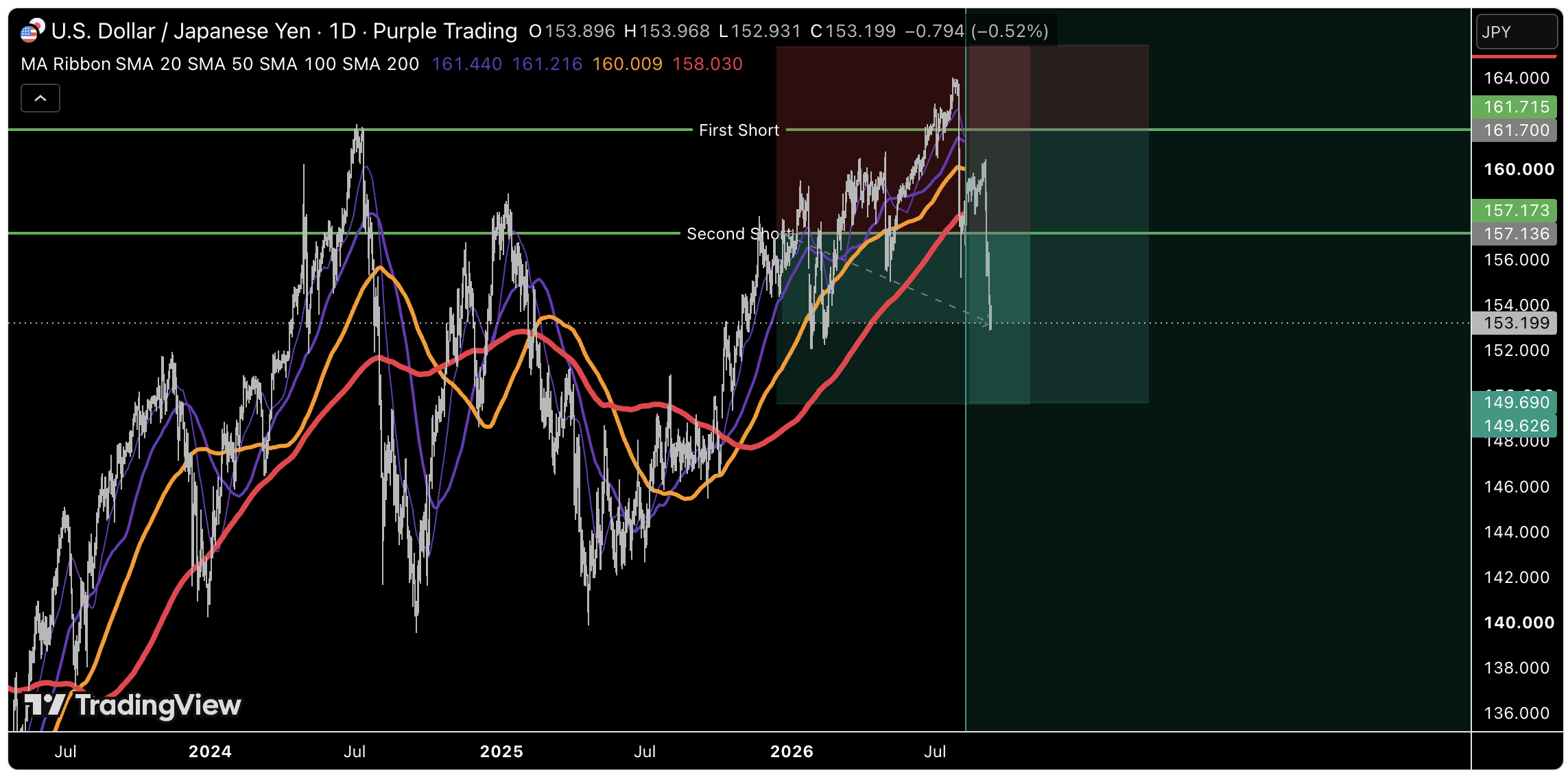 Aktualizace USD/JPY: Japonský jen se vrací do hry!