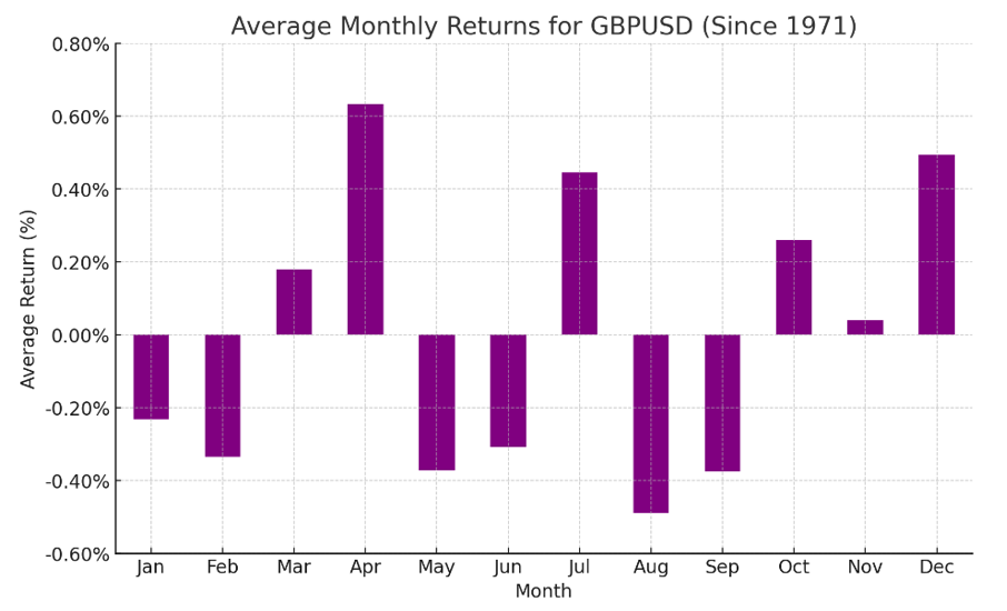 Sezónnost páru GBP/USD