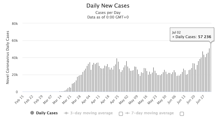 Daily cases Coronavirus USA