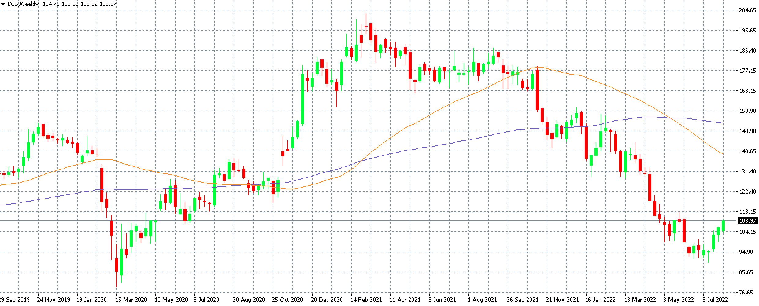 Disney Stock MT4 purple trading