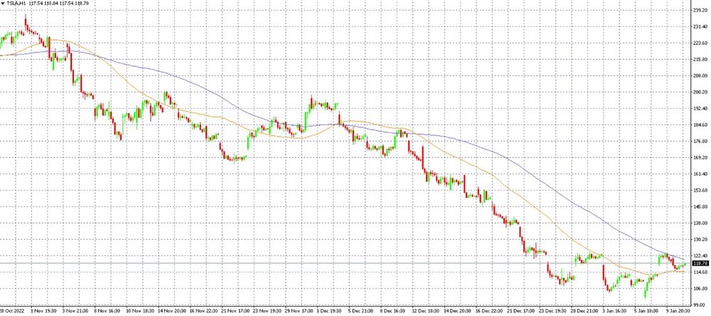 Tesla shares in the MT4 platform on the H1 timeframe along with the 50 and 100 day moving averages