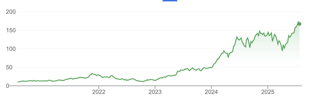Akcie NVDA za 5 let, zdroj: Google