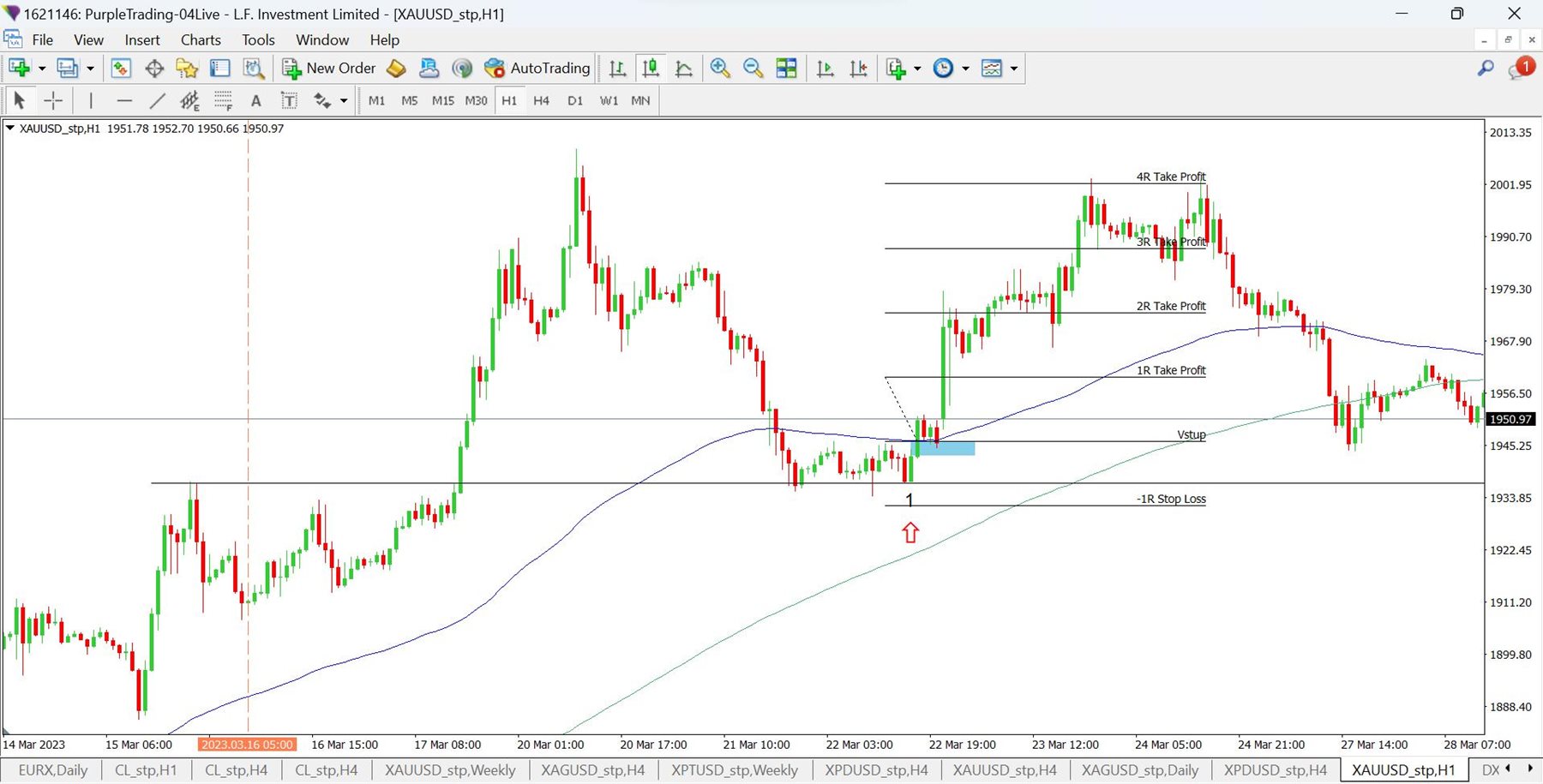 Gold on H1 chart - sample long trade