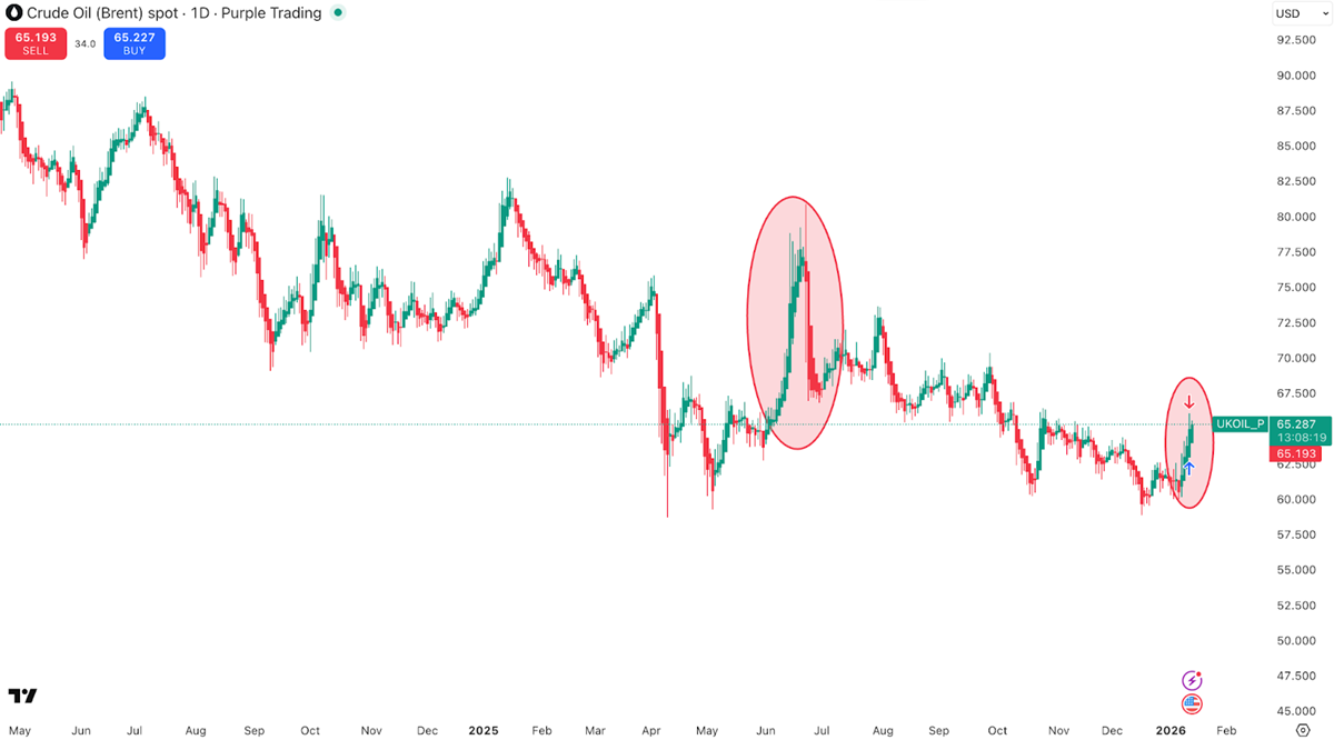 Ropa brent a cenový růst z června 2025 a ledna 2026, zdroj: TradingView