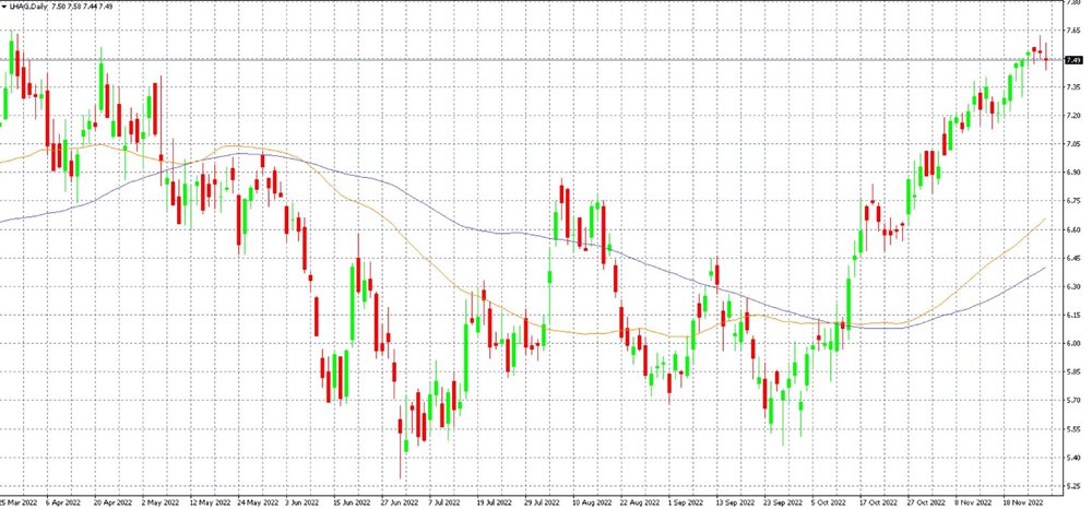 Lufthansa shares in the MT4 platform on the D1 timeframe together with the 50 and 100 day moving averages