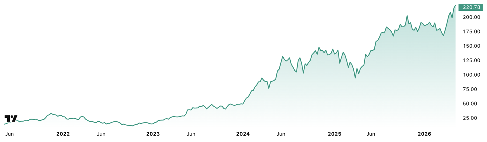 Graf – Vývoj akcií Nvidia za 5 let, zdroj: TradingView
