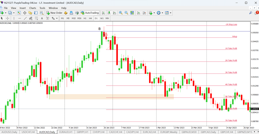 AUDCAD on D1 chart, speculation short