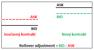 Použité ceny při rollování prodejní pozice v kontangu