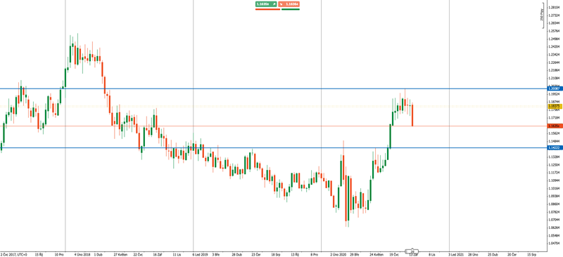 Chart: EURUSD weekly chart