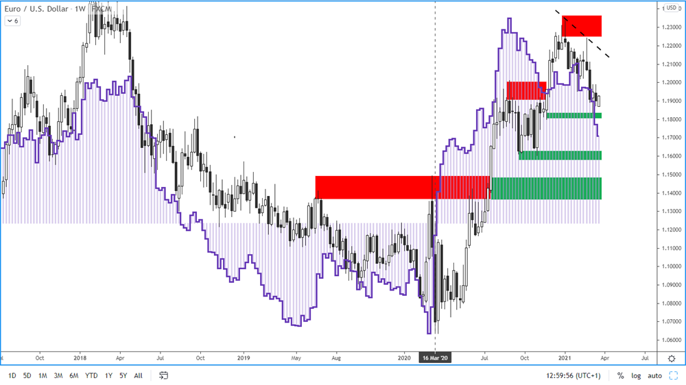 COT report - euro - 19. 3. 2021