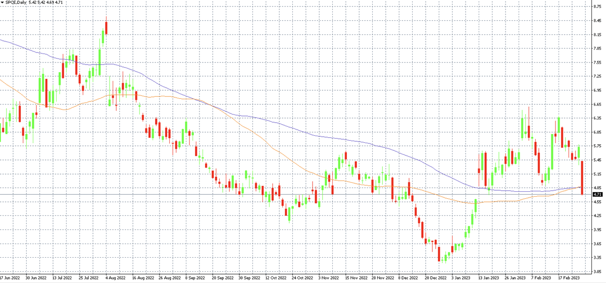 SPCE shares on the MT4 platform on the D1 timeframe along with the 50 and 100-day moving averages