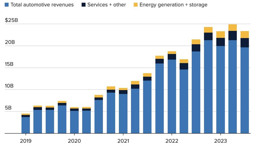 Vendite trimestrali di Tesla per segmento. Fonte: CNBC