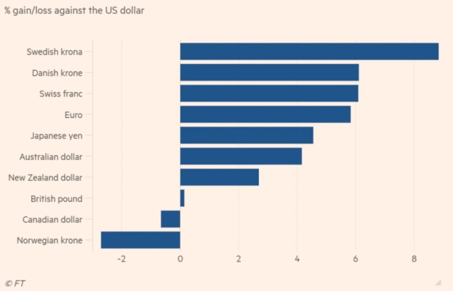 Percentuální změny měn ekonomik G10 proti americkému dolaru v roce 2020 (Zdroj: FT.com)