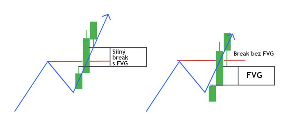 Znázornění silného breaku s býčím FVG
