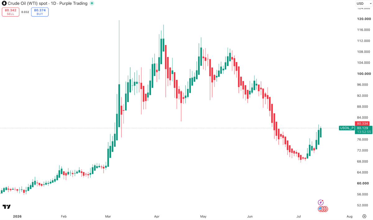 Ropa WTI na D1 grafu, zdroj: TradingView