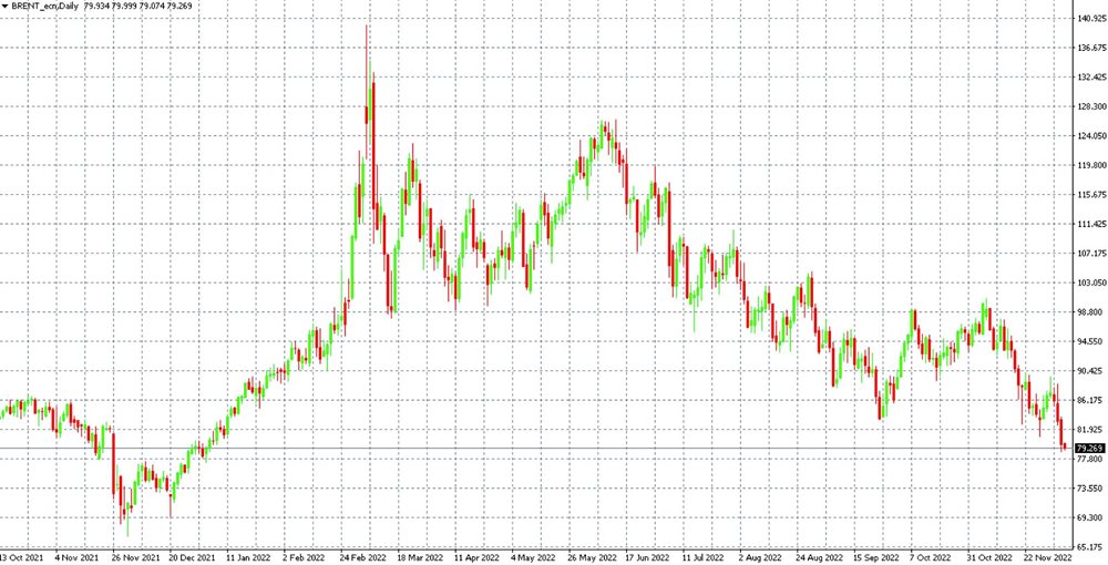 Brent crude oil on the D1 chart in MT4 platform