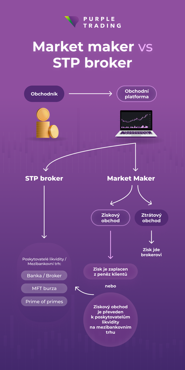 STB broker vysvětlení