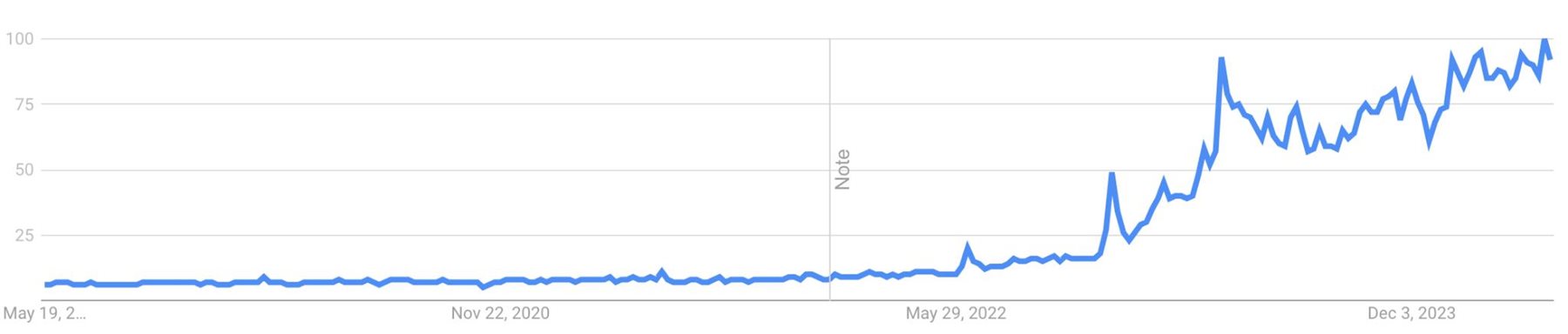 Vyhledávání výrazu AI v USA v posledních 5 letech. Zdroj: Google