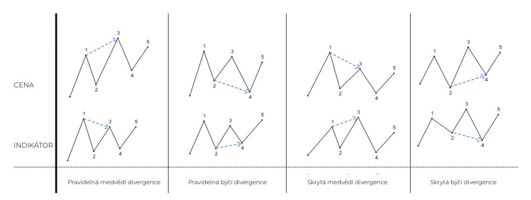 Porównując wykres cenowy z wykresem indeksu, możemy wyróżnić 4 rodzaje dywergencji. Ich przydatność w strategii jest niezależna od ich typu. Wszystkie są równie wartościowe.