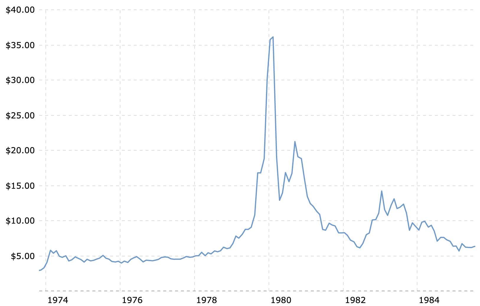 The significant rise in the price of silver towards the end of the 1970s. Source: Macrotrends