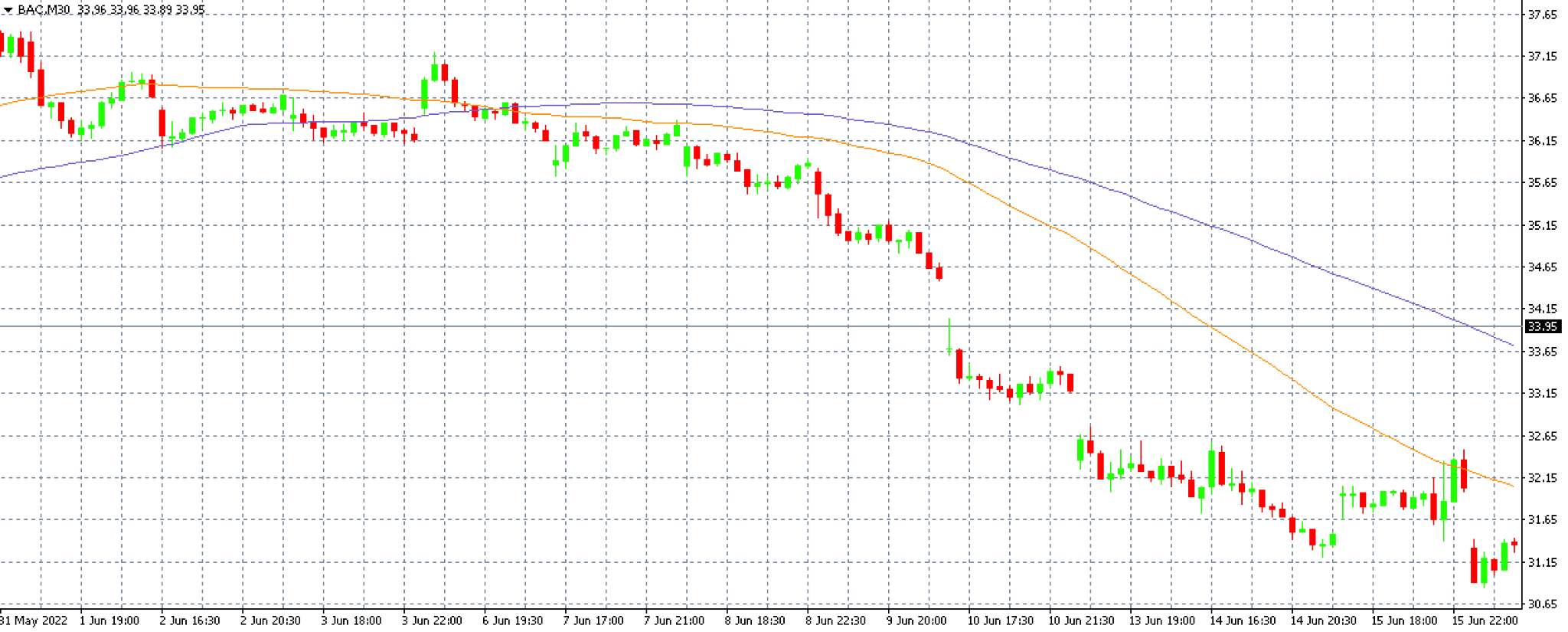 Bank of America graf purple trading mt4